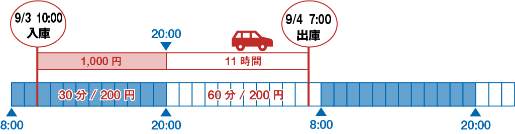 例：21時間駐車（9/3午前10時IN～9/4午前7時OUT