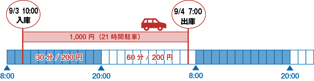 例：21時間駐車（9/3午前10時IN～9/4午前7時OUT