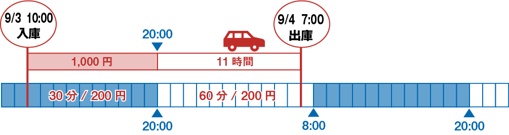 例：21時間駐車（9/3午前10時IN～9/4午前7時OUT