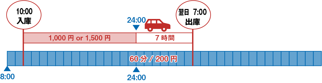 例：21時間駐車（9/3午前10時IN～9/4午前7時OUT